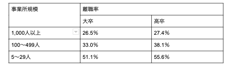 若手の離職率の現状