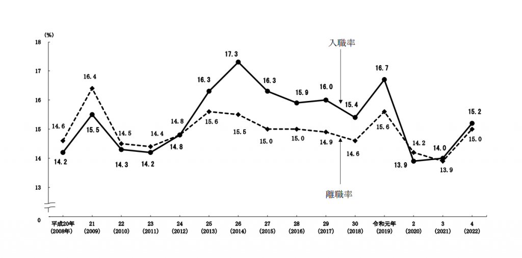 入職率・離職率の推移