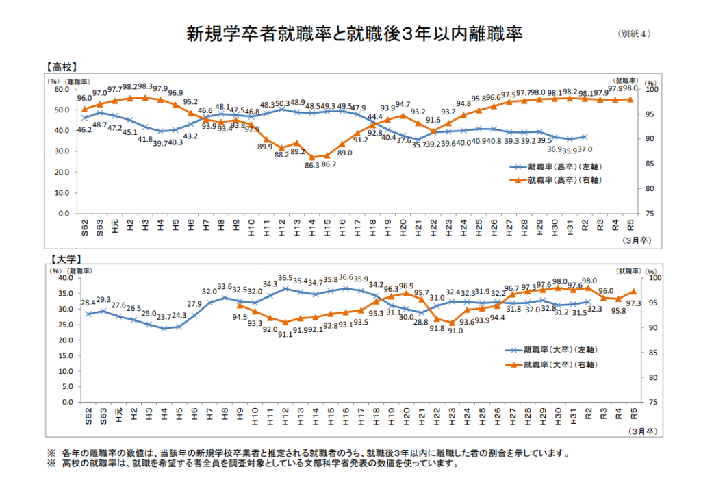 新規学卒就職者の離職状況
