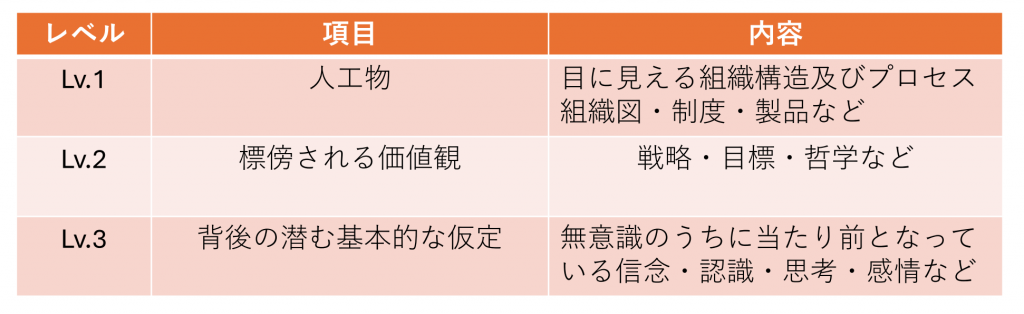 組織文化のレベル表