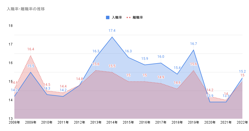 入職率・離職率の推移