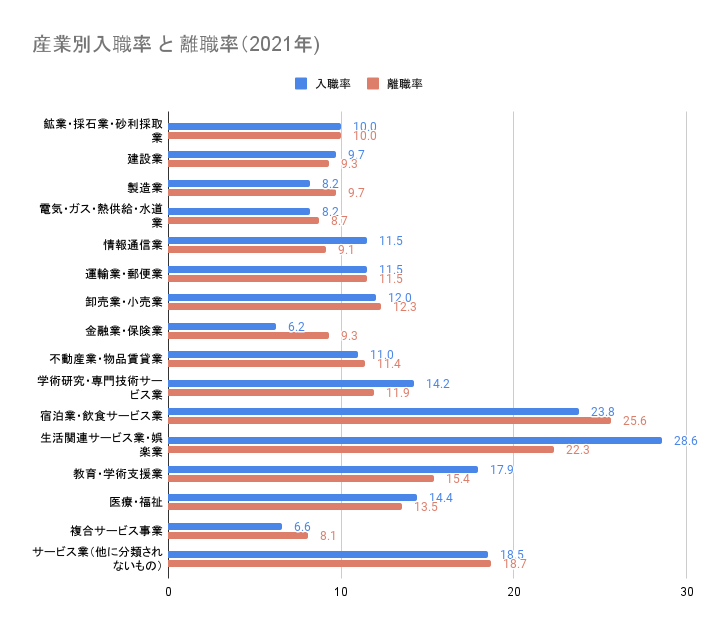 産業別入職率 と 離職率