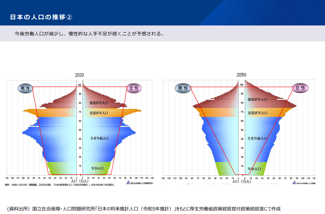 日本の人口の推移グラフ。2020年と2050年の人口ピラミッドを比較し、生産年齢人口の減少と高齢者人口の増加を示している。
