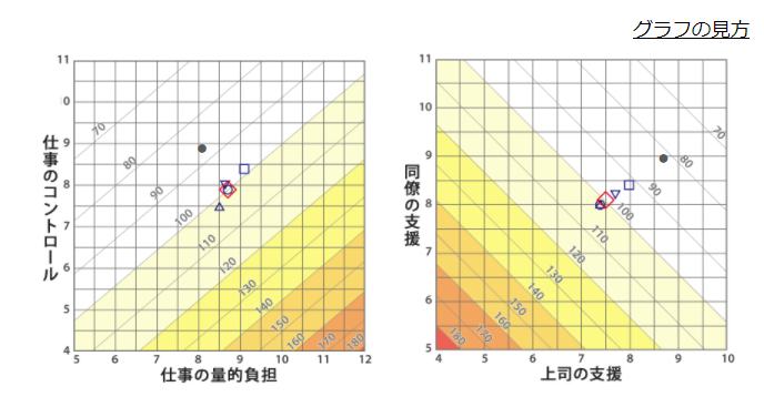 厚労省推奨ストレスチェック結果 ストレス判定図 の見方を教えてください ラフールサーベイ