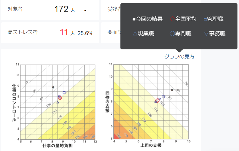 厚労省推奨ストレスチェック結果 ストレス判定図 の見方を教えてください ラフールサーベイ